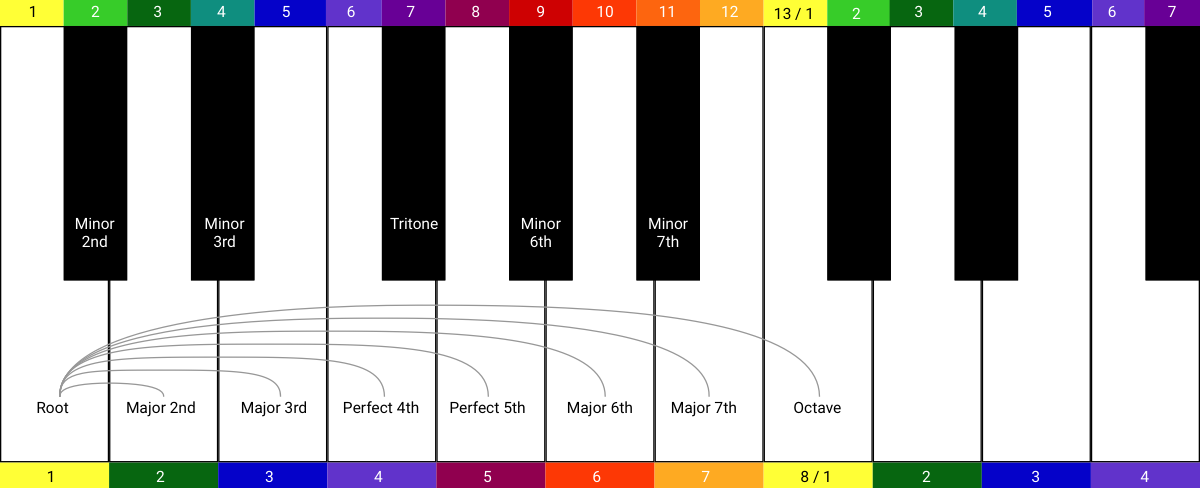 keyboard - all intervals